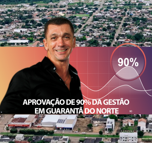 Pesquisa da Exame Dados aponta aprovação de 90% da gestão em Guarantã do Norte