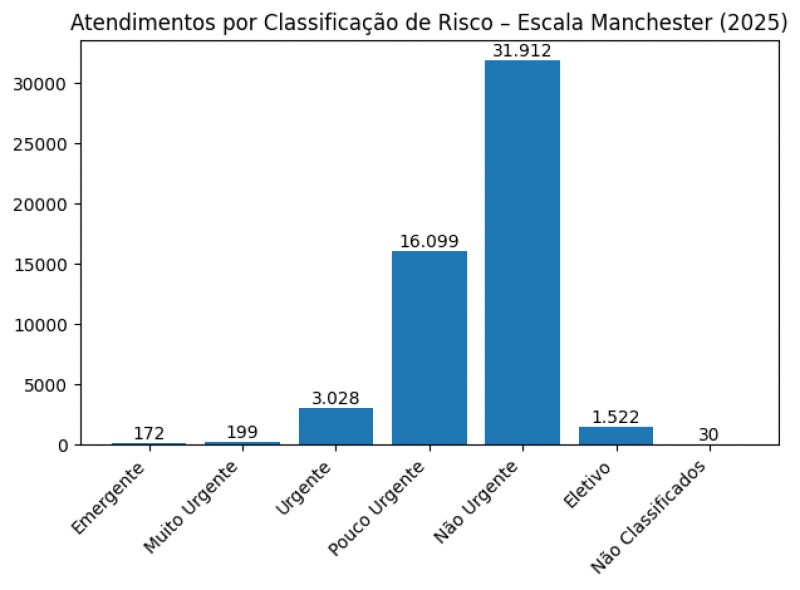 Hospital de Guarantã do Norte registra mais de 52 mil atendimentos e reforça papel regional na saúde pública