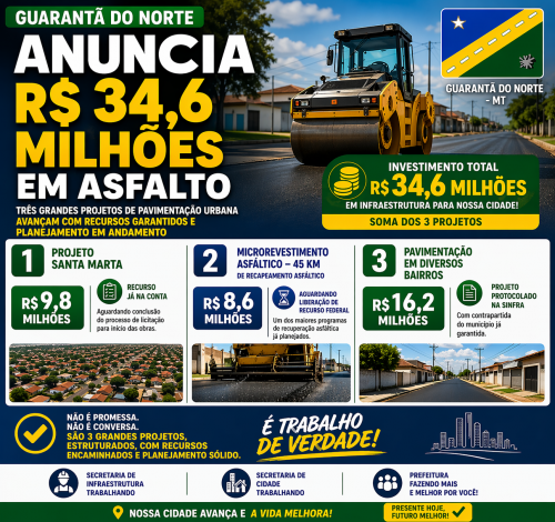 Guarantã do Norte projeta R$ 34,6 milhões em pavimentação urbana com três grandes frentes de obras